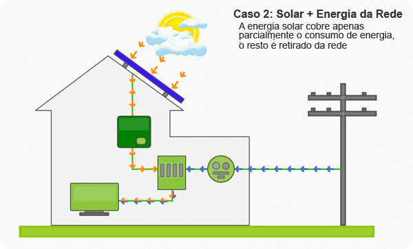 Sistema Grid-Tie gerando insuficiente energia