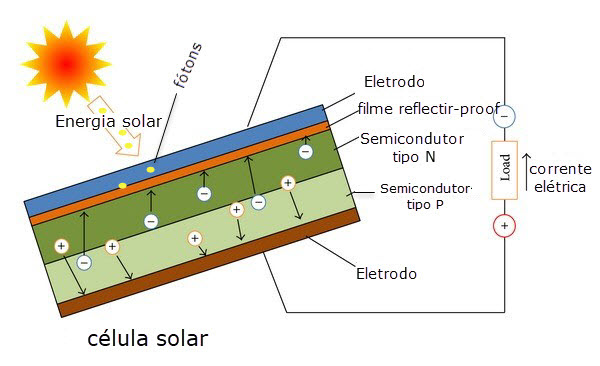 Como funciona um painel solar