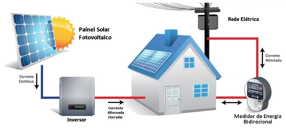 energia solar grid-tie