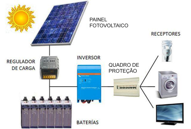 energia solar com baterias